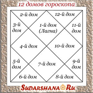 Дома гороскопа в ведической астрологии