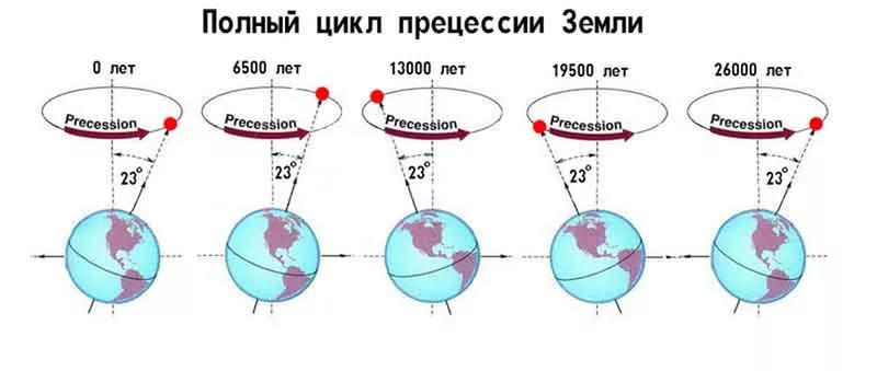 Прецессия Земли