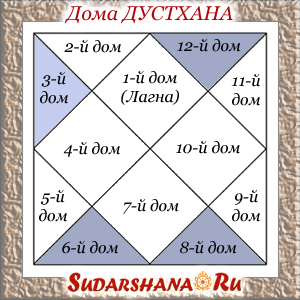 Дома Дустханы - плохие дома (6-й, 8-й и 12-й) в ведической астрологии 