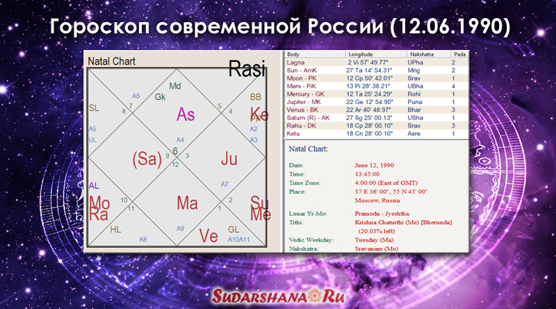 Ведический гороскоп России 