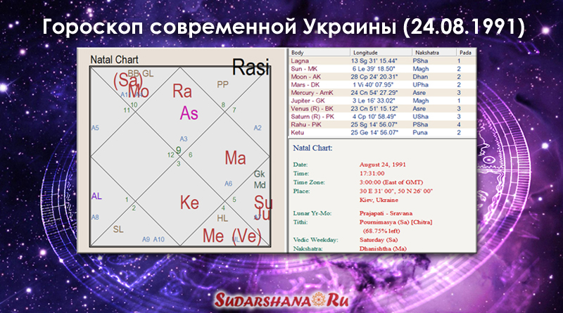 Ведический гороскоп Украины