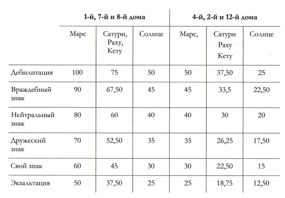Таблица вычисления силы Куджа-доши - Триведи