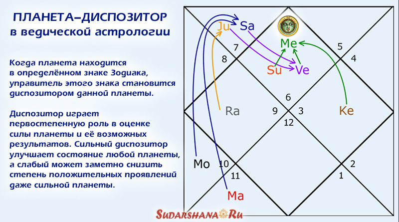 Ведическая астрология натальная карта бесплатно с расшифровкой