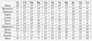 Мритью бхага джйотиш. Мритью Бхага таблица. Градусы Мритью Бхага таблица. Разрушительные градусы в Джйотиш. Градусы пушкар Бхага.