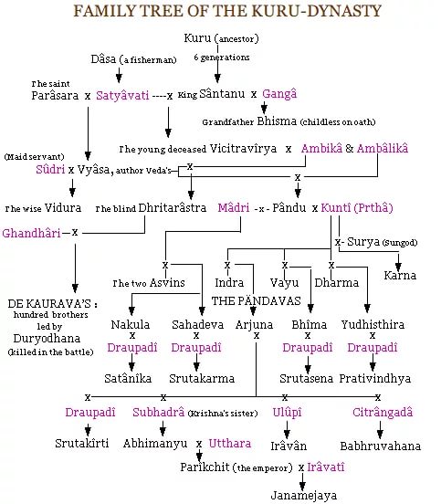 Махабхарата - Родословная династии Куру