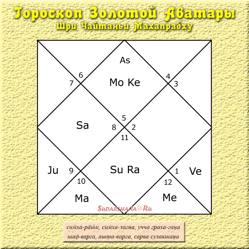 Карта джойтиш составить онлайн с пояснениями бесплатно