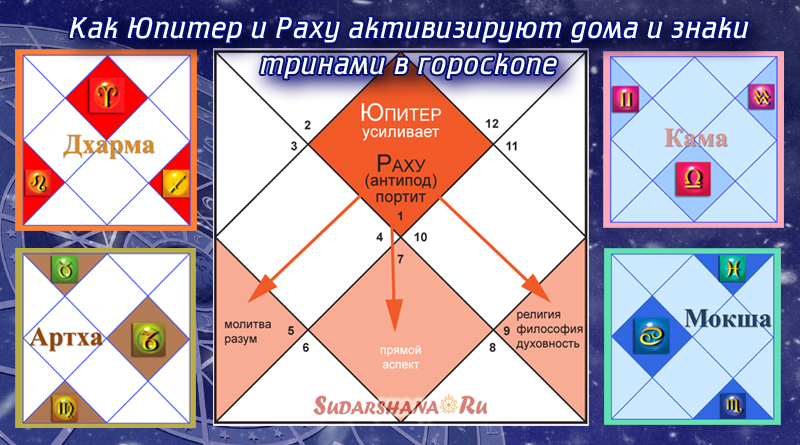 Лунная карта в ведической астрологии