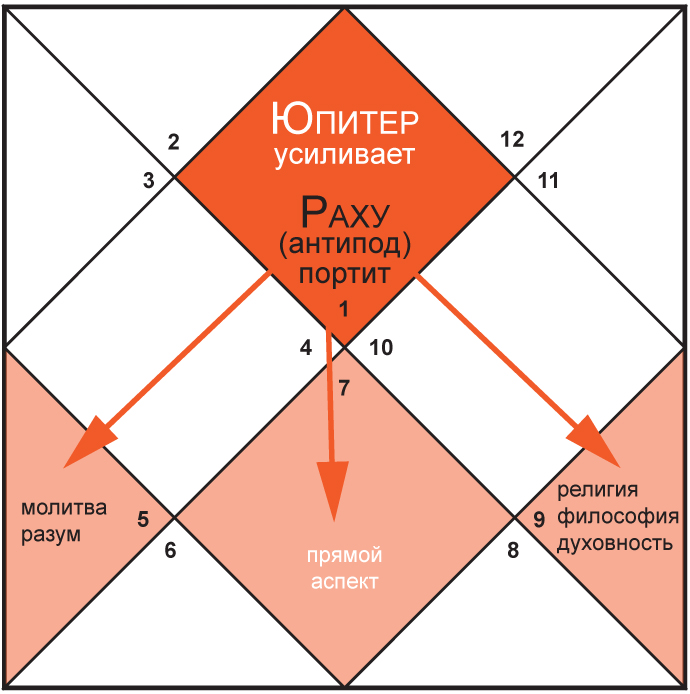 Расположение домов в ведической астрологии схема