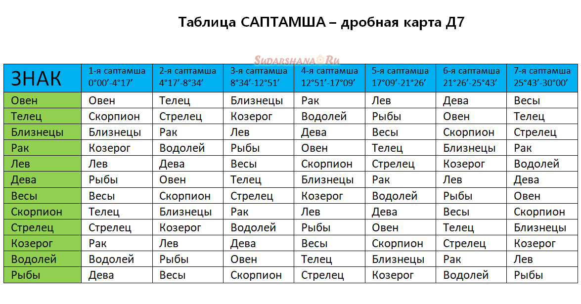 Близнецы планета управитель. Саптамша Джйотиш. Таблица саптамши. Дробная карта саптамша. Декады стрельца.