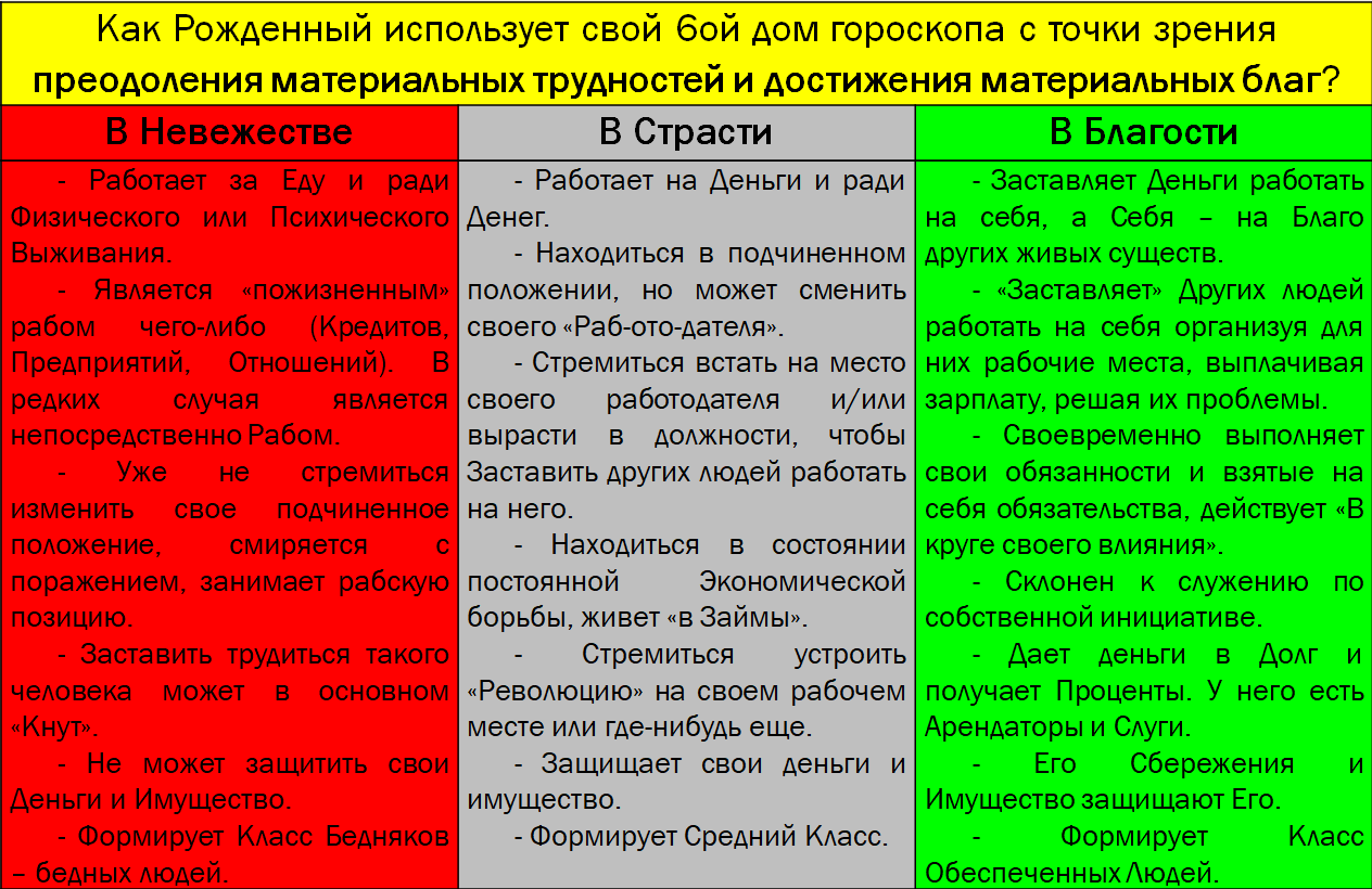 За что отвечает 6 дом гороскопа. Основные сферы жизни 6 дом в гороскопе. 6 Дом гороскопа за что отвечает. Сферы жизни по домам гороскопа таблица.