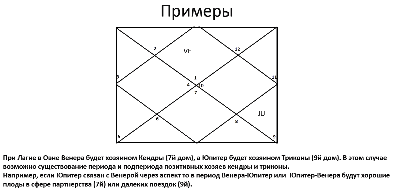 Триконы. Период Раху подпериод Венеры. Подпериод Венера Джйотиш. Период кету подпериод Сатурн Джйотиш.