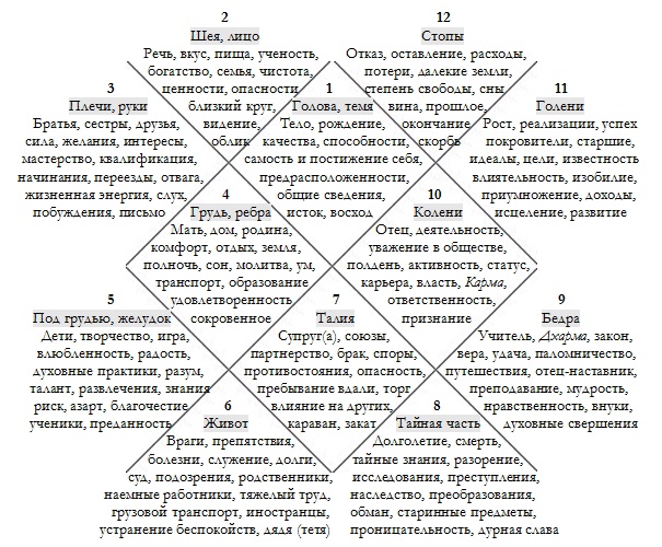 За что отвечает 4 дом гороскопа. Значение домов гороскопа Джйотиш.