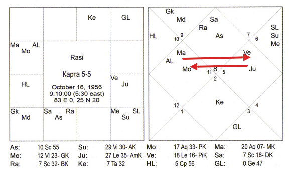 Противостояние Марса в 4-м и Юпитера в 10-м (Триведи)