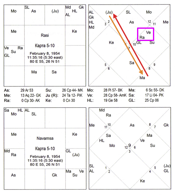 гороскоп 5-10 - куджа-доша и соединение Венеры с Раху