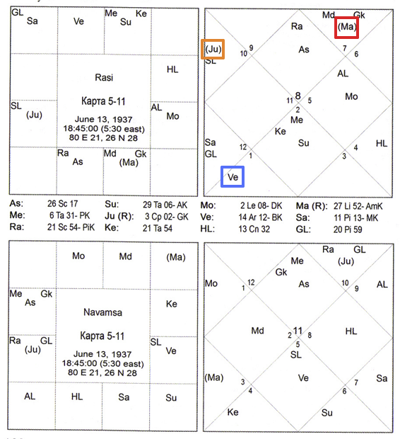 гороскоп 5-11 - Марс, Юпитер и Венера в кендрах друг от друга - усиленная куджа-доша - Триведи
