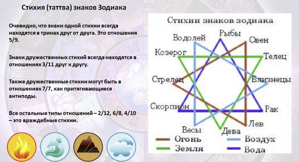 дружба и вражда стихий - знаков зодиака