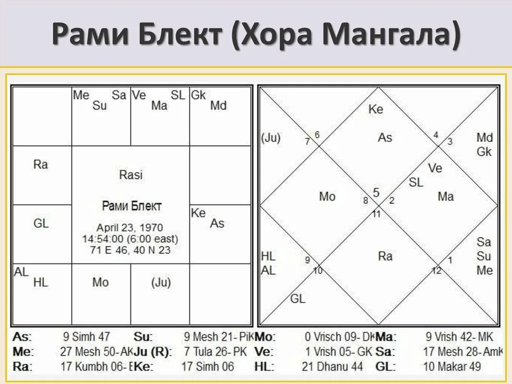 Рами Блект натальная карта Джйотиш. Натальная карта рами Блекта Джйотиш. Рами Блект натальная карта. Карта рами Блект Джйотиш.