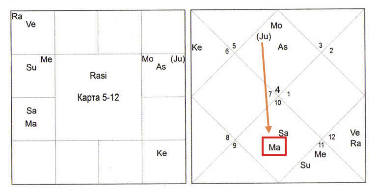 карта 5-12 - Триведи - пример неудачного брака