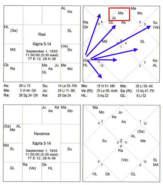 Карта 5-14 (Триведи) - пример куджа-доши в соединении с Юпитером