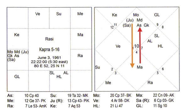 Карта 5-16 (Триведи) - пример куджа-доши в 7-м под аспектом Юпитера