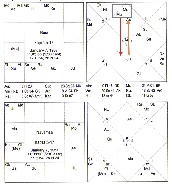 Карта 5-17 (Триведи) - пример куджа-доши в лагне под аспектом Юпитера