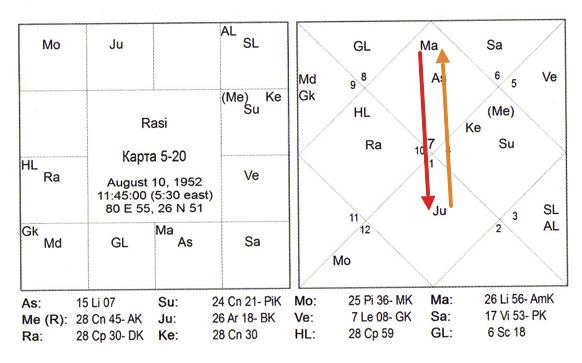 Карта 5-20 (Триведи) - гороскоп мужа, пример нейтрализации куджа-доши благодаря ее наличию в картах обоих партнеров