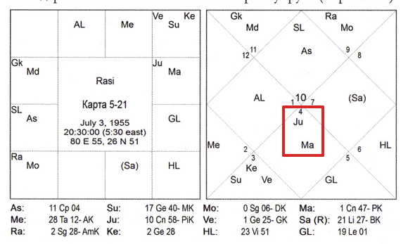 Карта 5-21 (Триведи) - нейтрализация куджа-доши - соединение Марса с Юпитером в Раке в 7-м