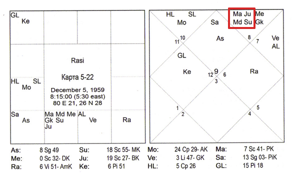 Карта 5-22 (Триведи) - нейтрализация куджа-доши - соединение Марса с Юпитером в 12-м 
