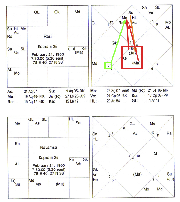 Карта 5-25 (Триведи) - пример нейтрализации куджа-доши под аспектом Солнца