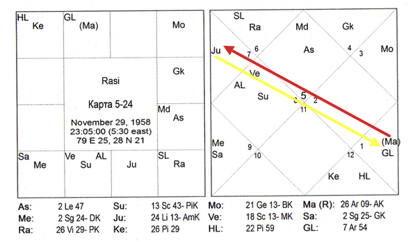 Карта 5-24 (Триведи) - отсутствие куджа-доши - Марс-Юпитер в домах 3-9