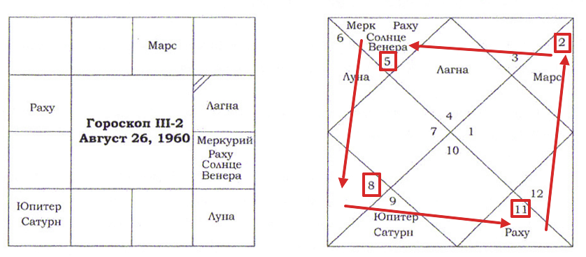 Пример мусала-йоги - гороскоп III-2 - планеты в неподвижных знаках, стхира-раши - Д-р К.С. Чарак
