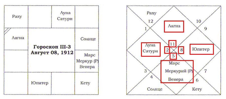 Пример Мусала-йоги - гороскоп Б.В. Рамана - планеты и лагна в Стхира-раши - неподвижных знаках