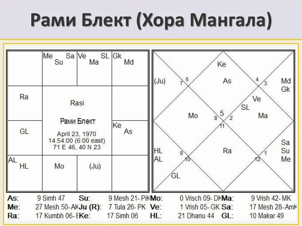 Рами Блект натальная карта гороскоп