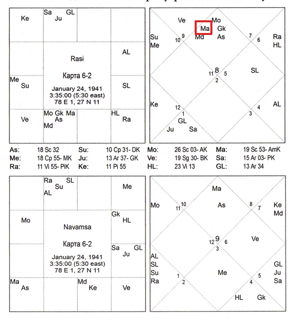 Карта 6-2 Триведи - Астрология семьи - Куджа-доша в карте мужчины - Марс в Лагне 