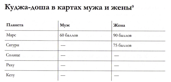 Куджа-доша - сравнительный анализ в гороскопах мужа и жены - таблица по баллам
