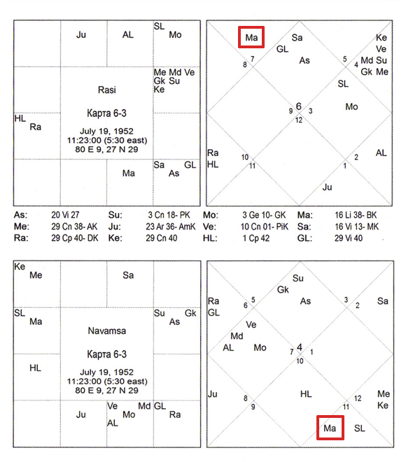 Карта 6-3 - Триведи - Астрология семьи - Куджа-доша, приведшая к самоубийству - Марс во 2-м
