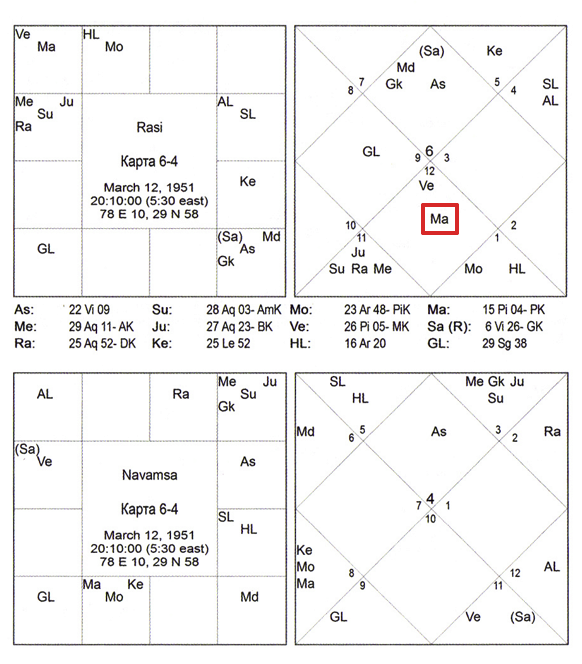 Карта 6-4 - куджа доша, пример из книги Триведи - Астрология Семьи