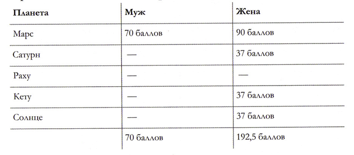 Сила куджа-доши - таблица к гороскопам 6-5 и 6-6 - Триведи Астрология Семьи