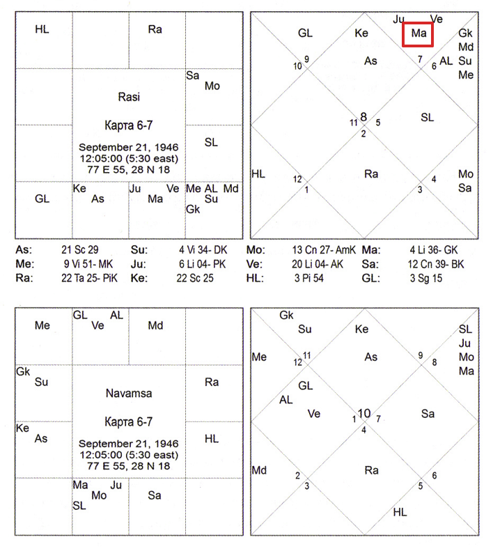 Куджа-доша - пример карты 6-7 в книге Триведи Астрология семьи - Марс в 12-м доме в гороскопе мужа