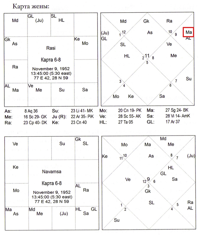 Пример гороскопа жены - Марс в 11-м доме - карте 6-8 в книге Триведи Астрология Семьи