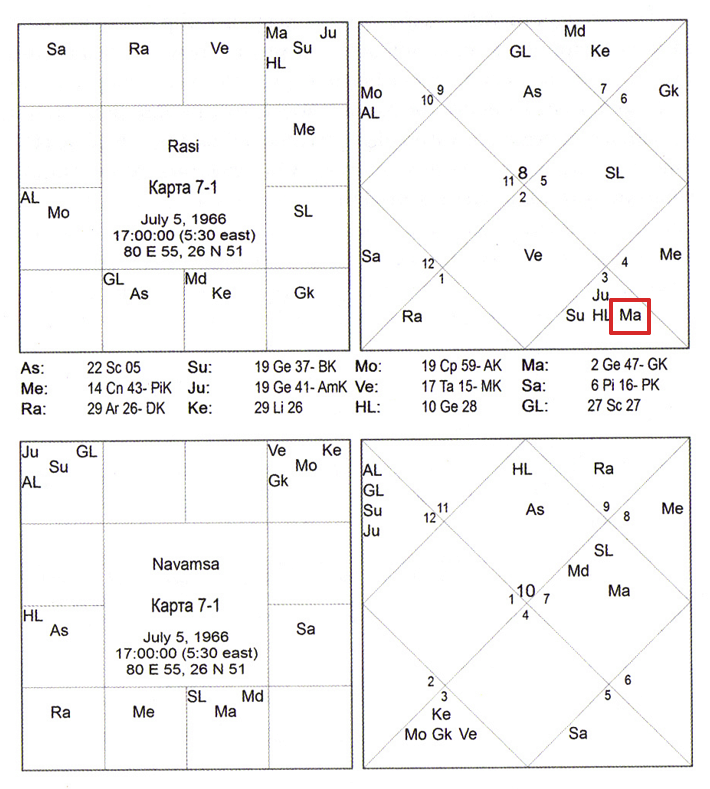 Куджа-доша в женском гороскопе - Марс в 8-м доме - карта 7-1 - Триведи Астрология семьи