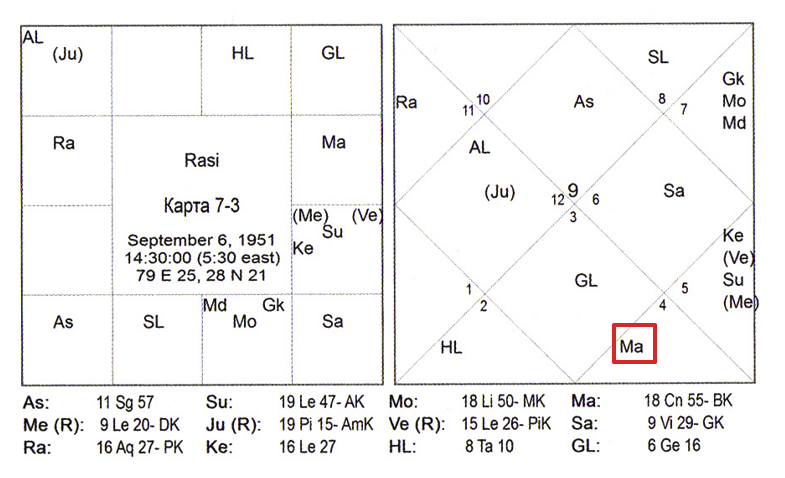 Гороскоп 7-3 - Ашта-мангалика - Марс в 8-м доме женской карты - Куджа-доша