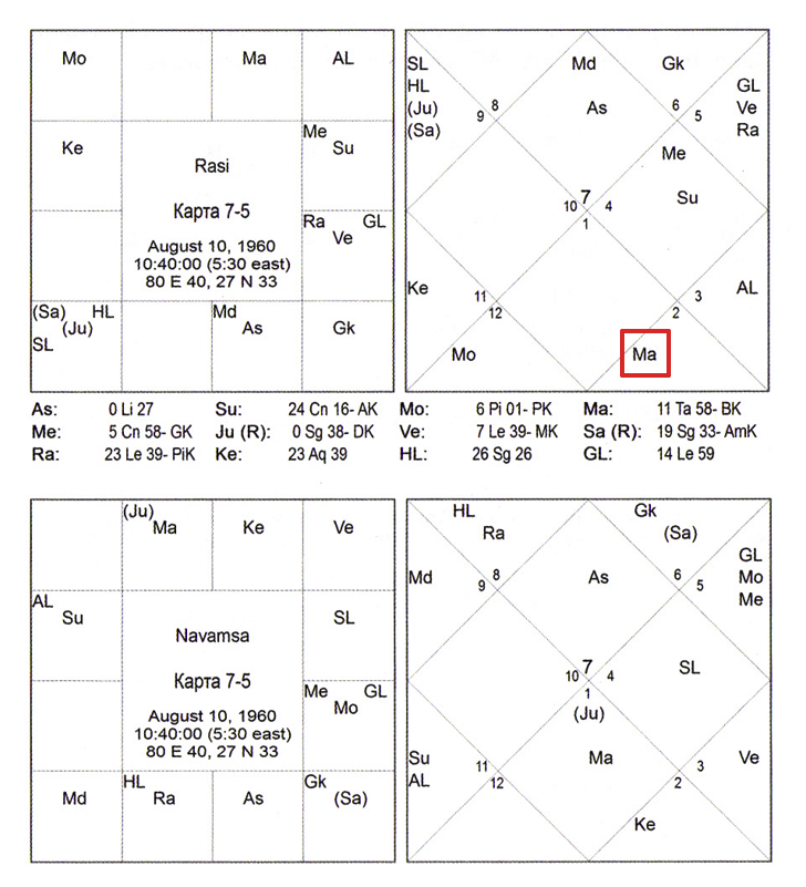Пример Куджа-доши - Марс в 8-м доме в женской карте - гороскоп 7-5 из книги Триведи Астрология семьи