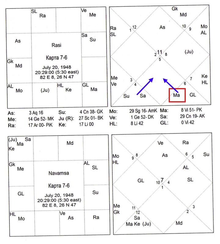 Женский Гороскоп 7-6 - пример Куджа-доши Марс в 8-м доме и папа-картари-йога на 7-й дом брака