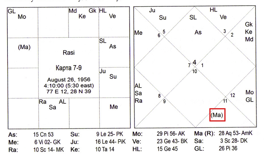 Гороскоп Манеки ганди - пример 7-9 куджа-доши - Марс в 8-м доме - вдовство