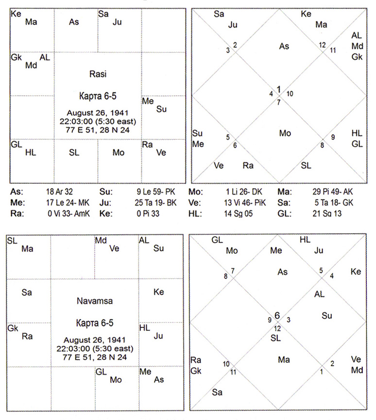 карта 6-5 Куджа-доша - муж - Астрология семьи Триведи